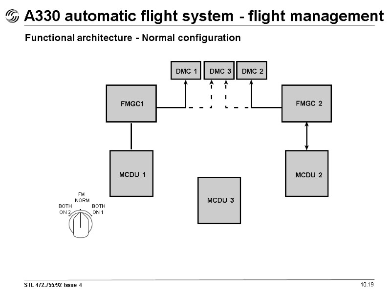 A330 automatic flight system - flight management 10.19 Functional architecture - Normal configuration